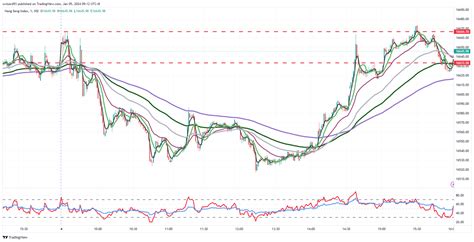 恆指走勢圖|HSI指數圖表和行情 — TradingView